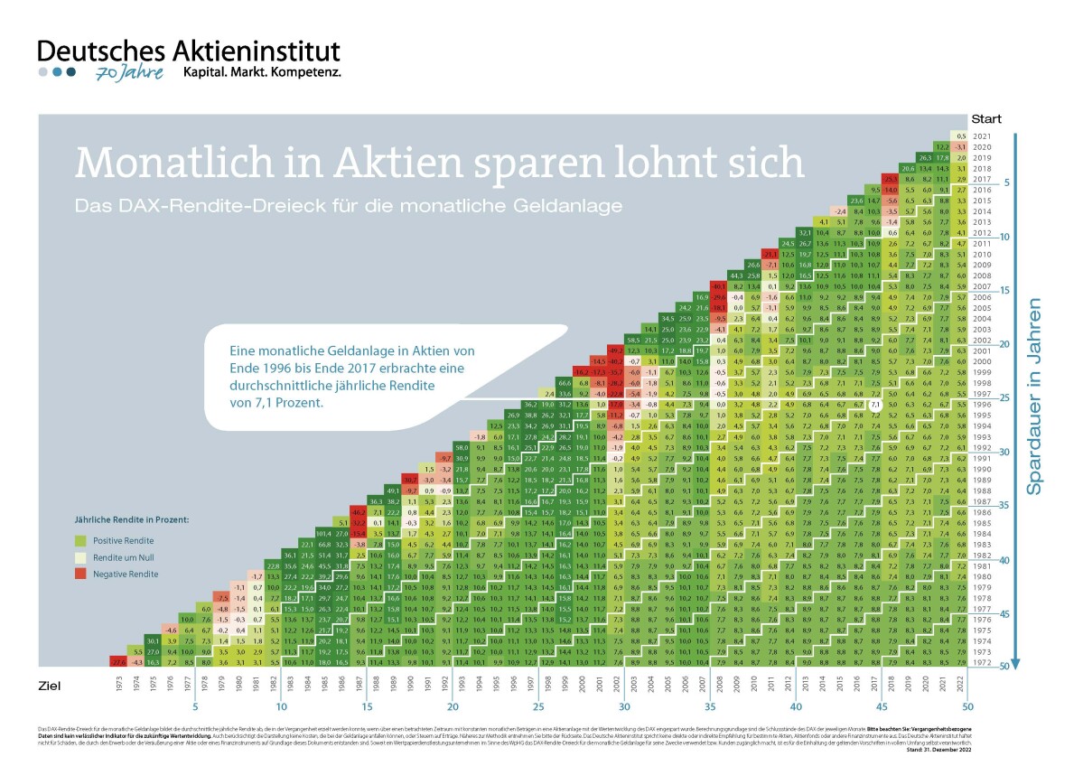 Diagram aus dem Deutsches Aktieninstitut