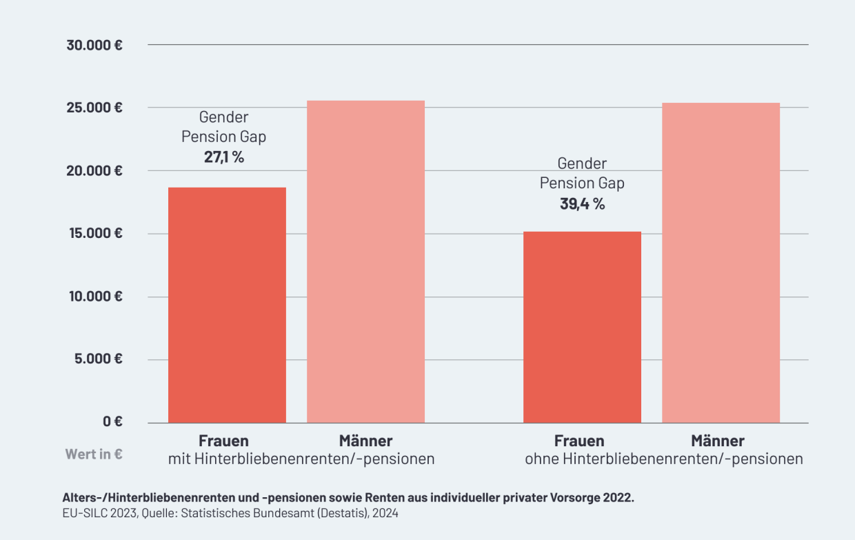 Infografik: Gender Pension Gap 2022