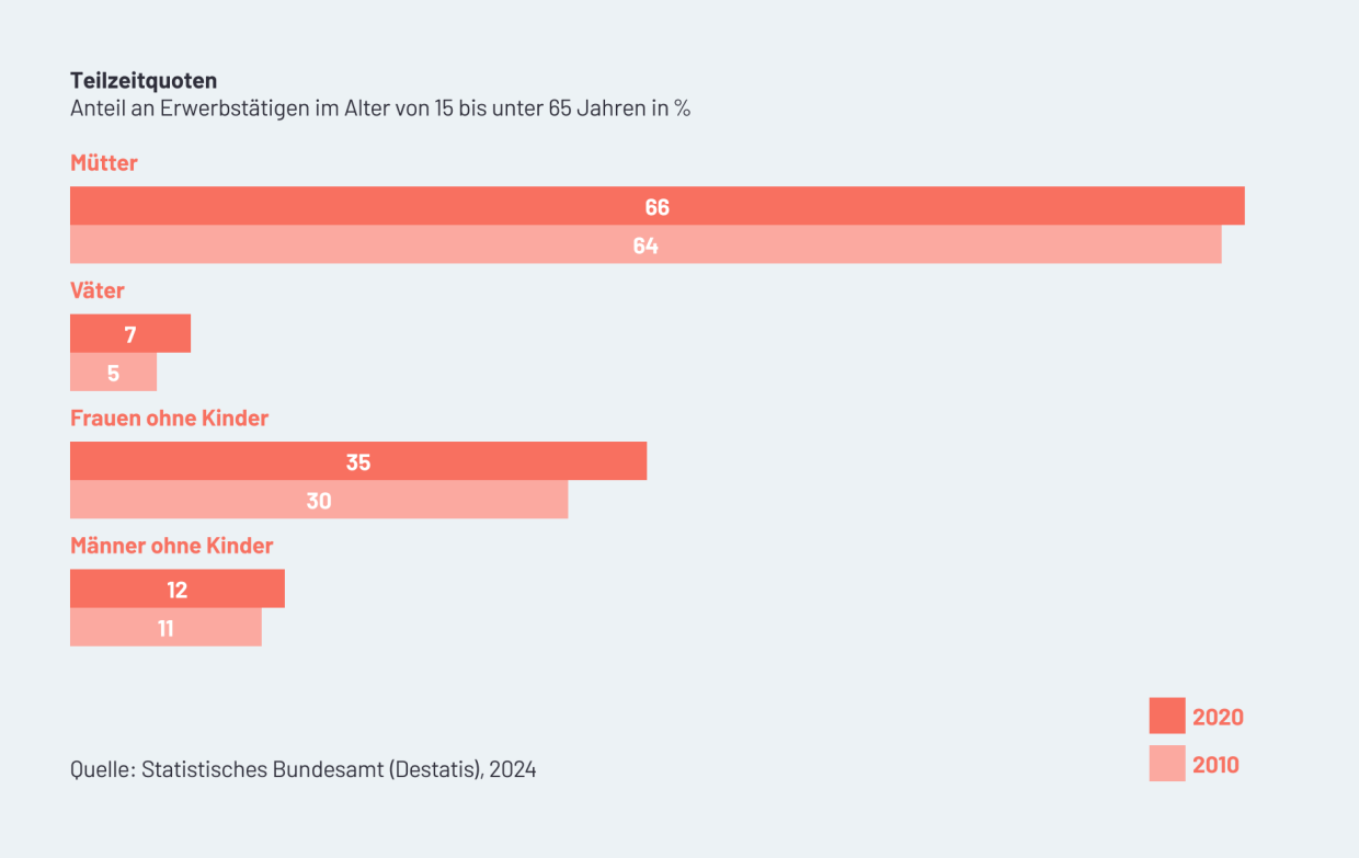 Infografik: Teilzeitquoten Vergleich Männer - Frauen (2024)