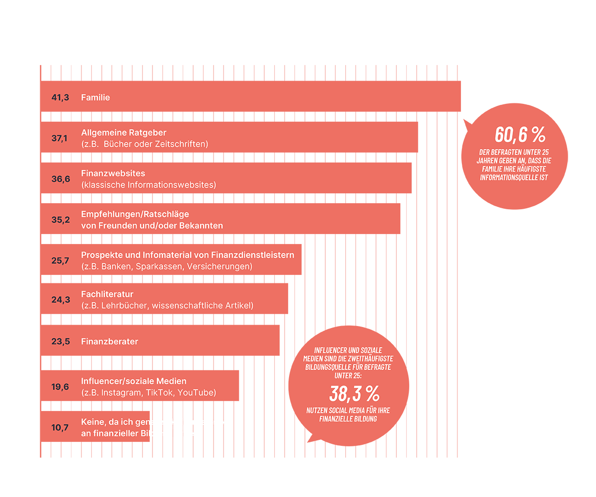 Finanzbildung junger Menschen in Deutschland - Studie der IU Internationale Hochschule