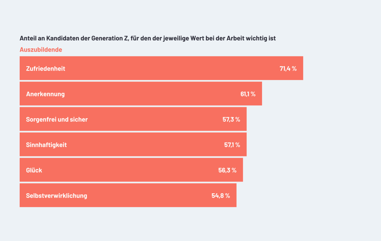 Welche Werte sind der Generation Z bei der Jobsuche besonders wichtig? Schwerpunkt Azubis