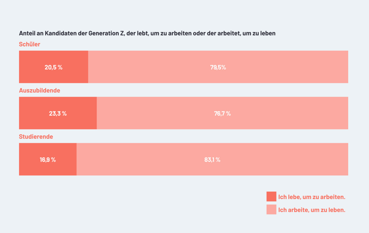 Infografik: Wert der Arbeit Schüler, Azubis, Studierende (2020)