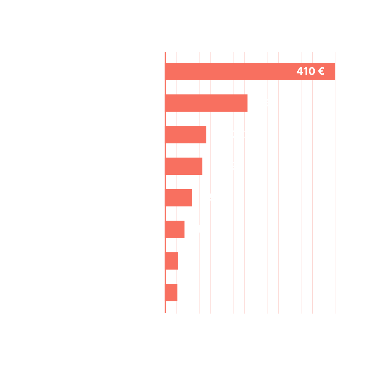 Infografik: Monatliche Ausgaben Studierender