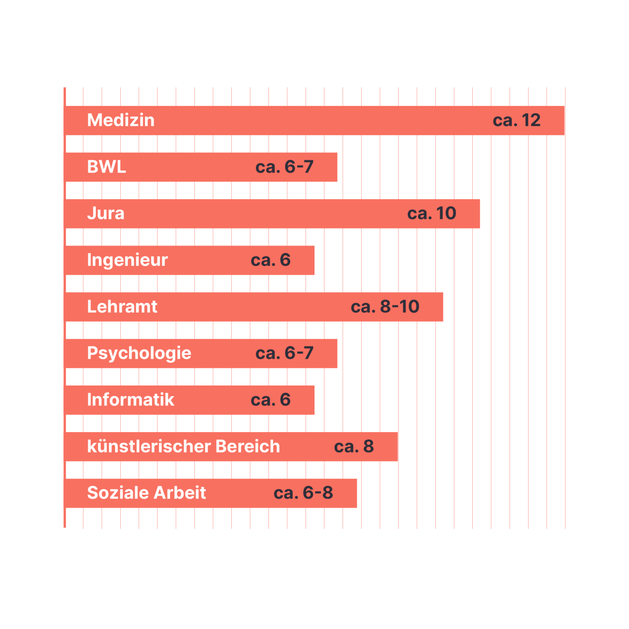 Infografik: So lange dauert ein Studium