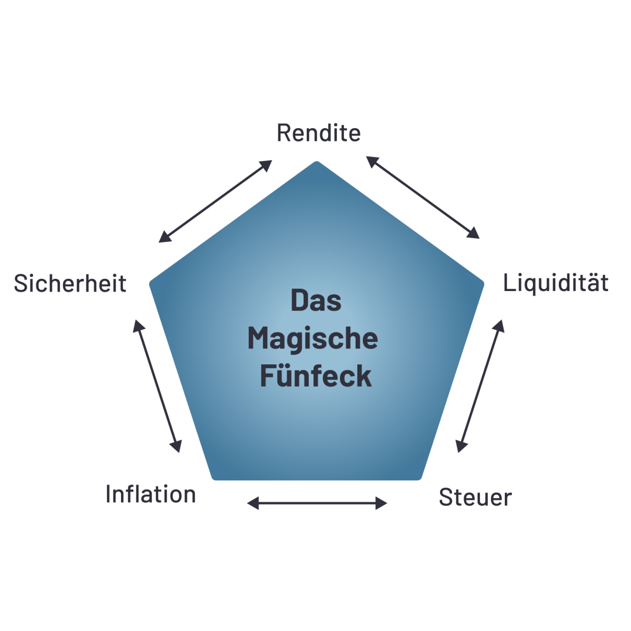 Das Magische Fünfeck der Vermögensanlage