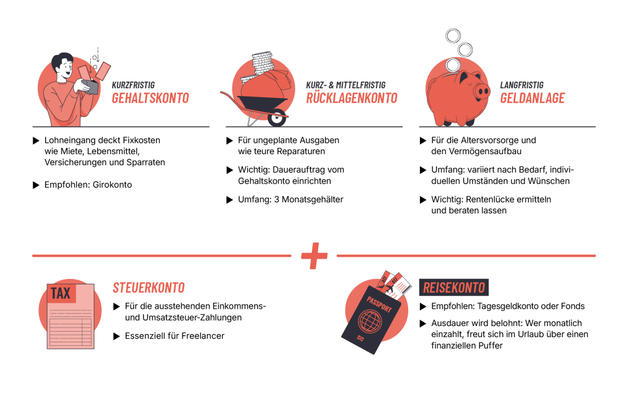 Infografik mit einer Übersicht, welche Konten sinnvoll fürs Sparen und Ausgaben sind