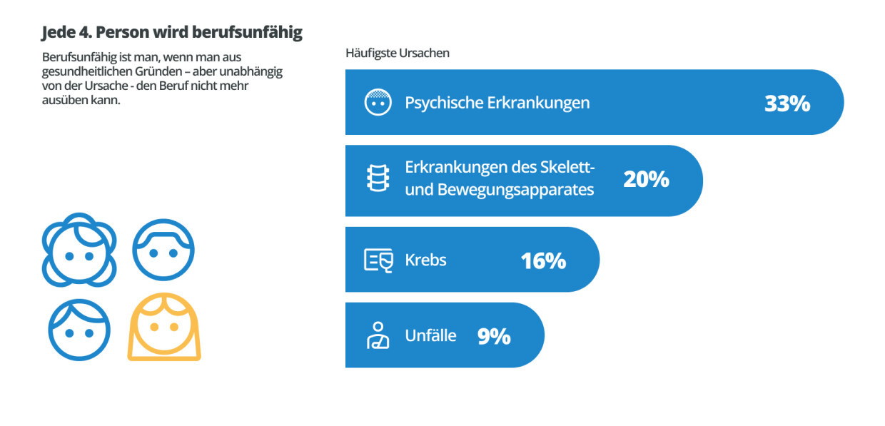 Infografik: JEde vierte Person wird berufsunfähig. Quelle: Deutsches Institut für Altersvorsorge