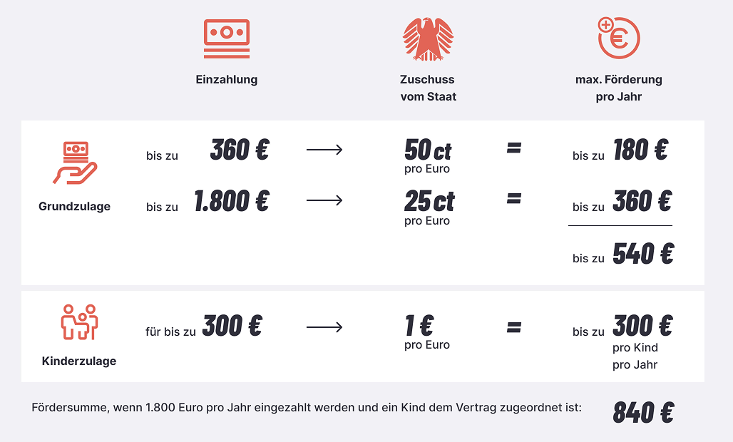 Infografik zum Altersvorsorgedepot. Übersicht staatlicher Zuschüsse